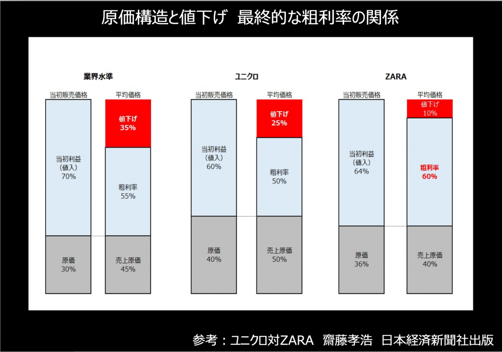 ZARA を世界一へと押し上げた 安定した 利益率
