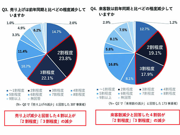 ふるさと 事業者 の現状  行かずとも貢献できる手立てを