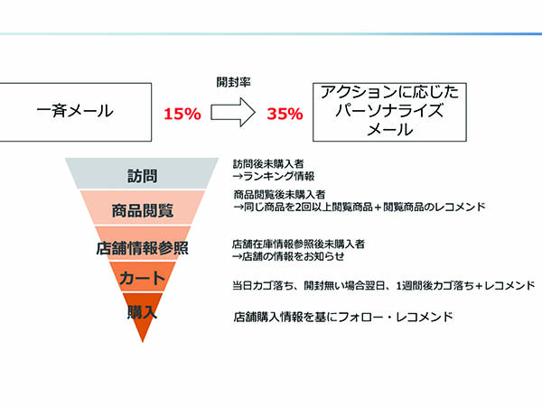 MAは顧客を生かし、効果につなげる