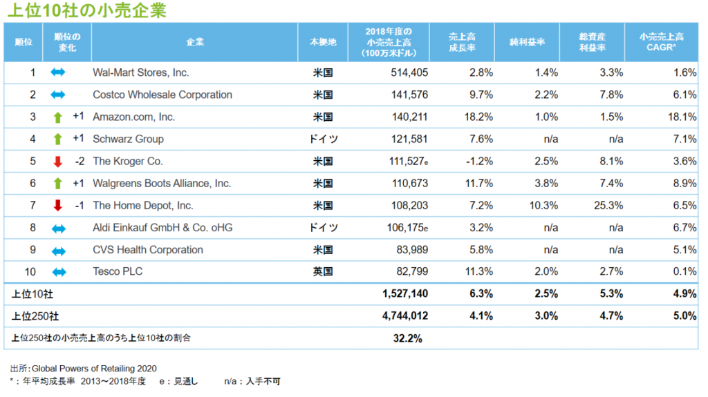 小売 世界 ランキング 2020　売り場に轟く技術革新の波