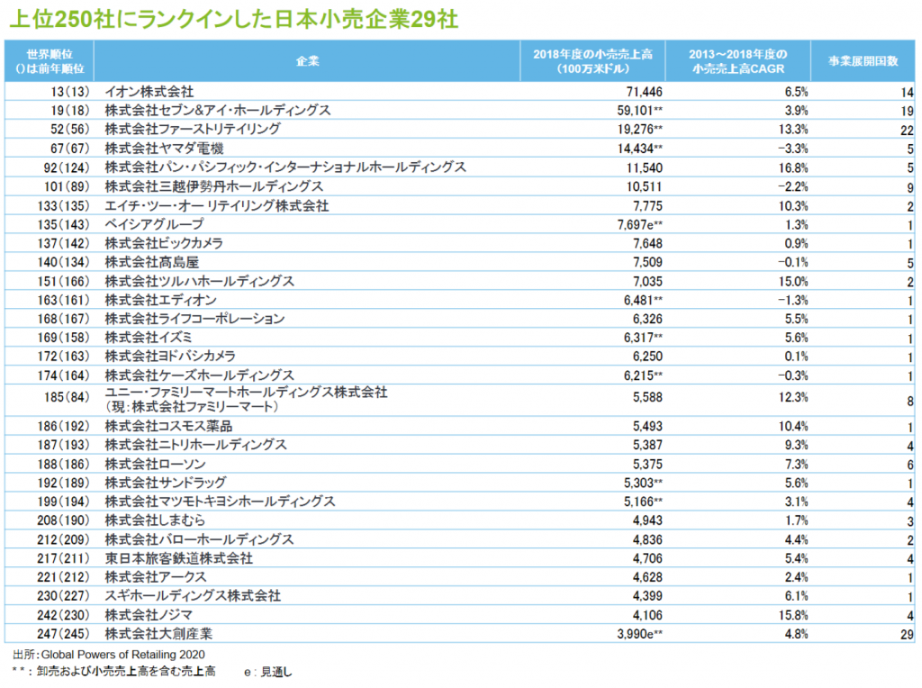 世界から見た日本の小売の順位