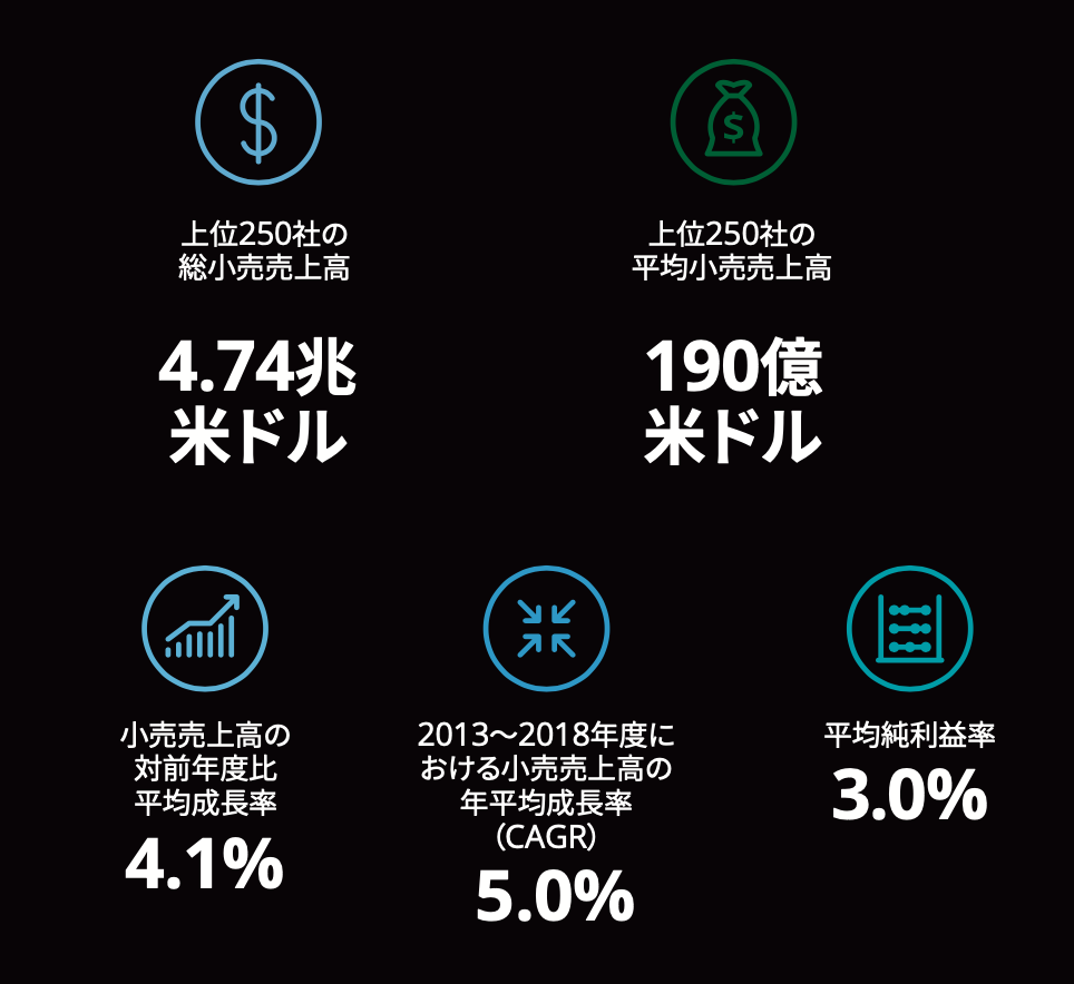 小売における売上高の前年度対比の成長率は4.1%増
