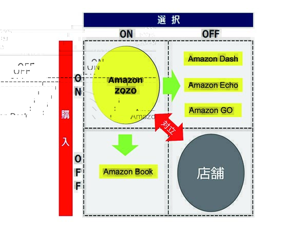 Amazonの動きを見るとリアルとネットの垣根はない