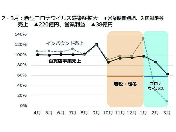 H2O20203月期決算