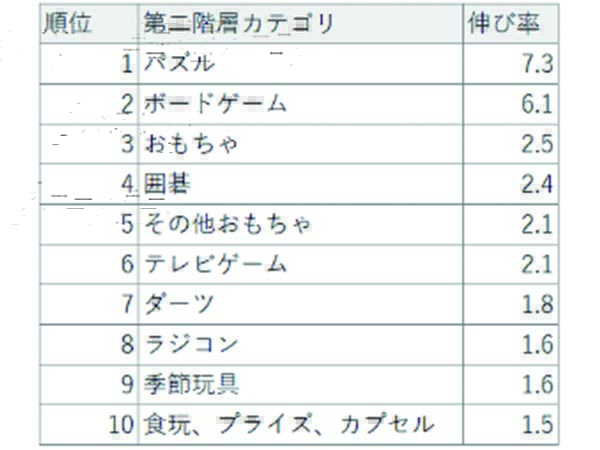 Yahooショッピングおもちゃのカテゴリ