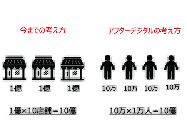 アフターデジタルは顧客に合わせた小売の時代
