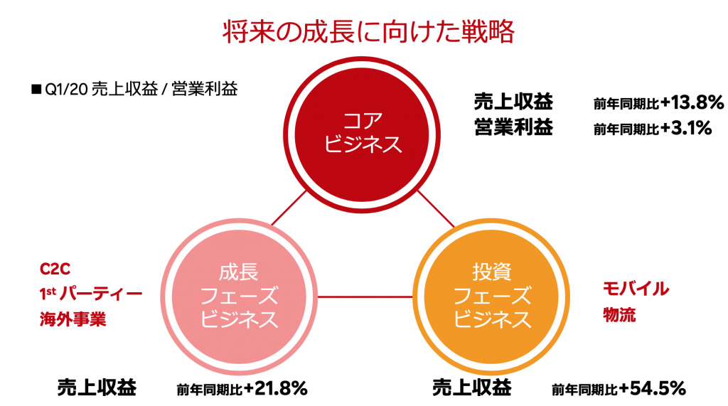 コア、成長、投資に分けて、経済圏を形成