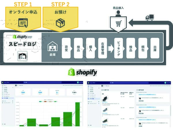 スピードロジを活用し、eコマースの課題を解決