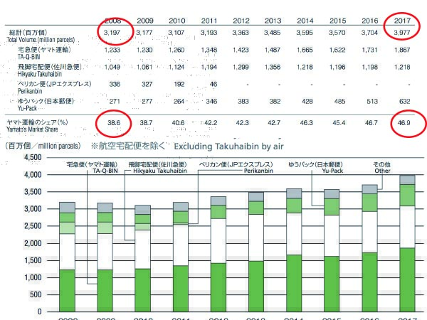 ヤマト運輸は配送全体の中でも占める割合が大きい