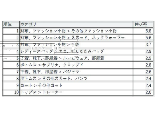 レディースファッションの中でもしっかりネックウォーマーなどは伸びている」