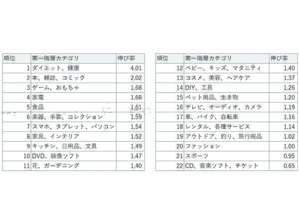 取扱高の前年度比率＝伸び率Yahoo!ショッピング第一階層カテゴリ毎