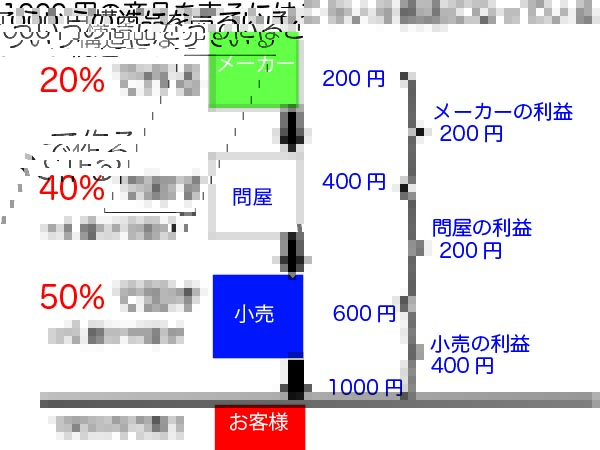 小売の構造