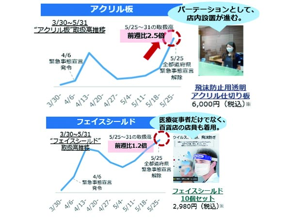 アクリル板が売れている