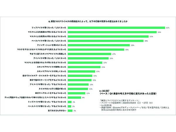 コロナウイルス以降の行動の変化