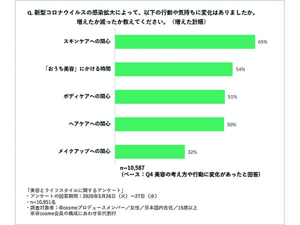 コロナウイルス感染拡大以降の傾向