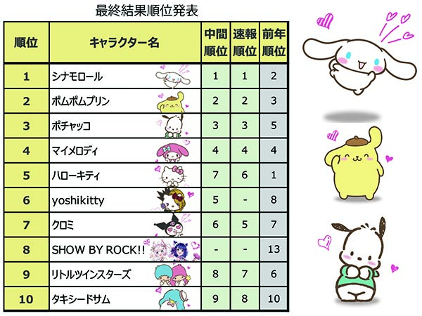 サンリオキャラクター大賞順位