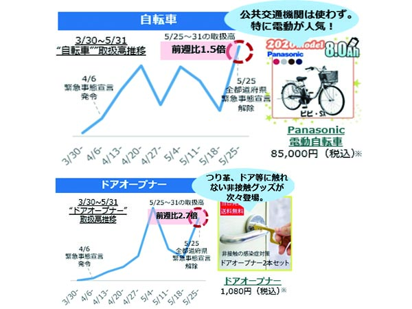 移動は自転車に変化