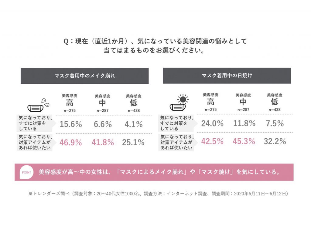「メイク崩れ」に「マスク焼け」…マスク着用による新たな悩みも