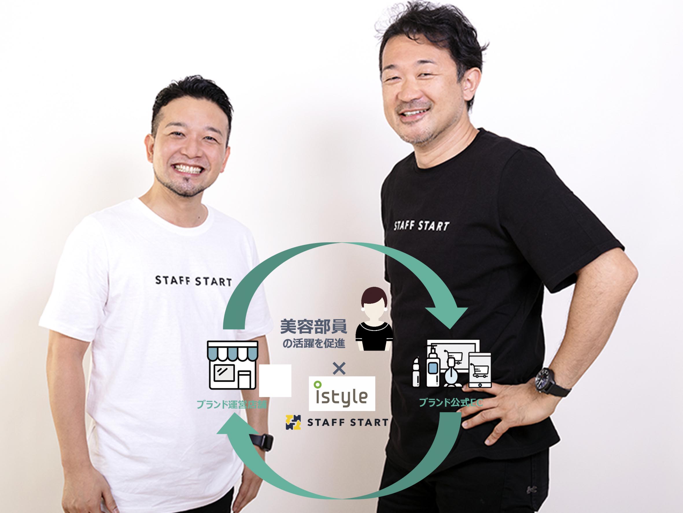 アイスタイル 提携 “STAFF START” 化粧品ブランド に活用