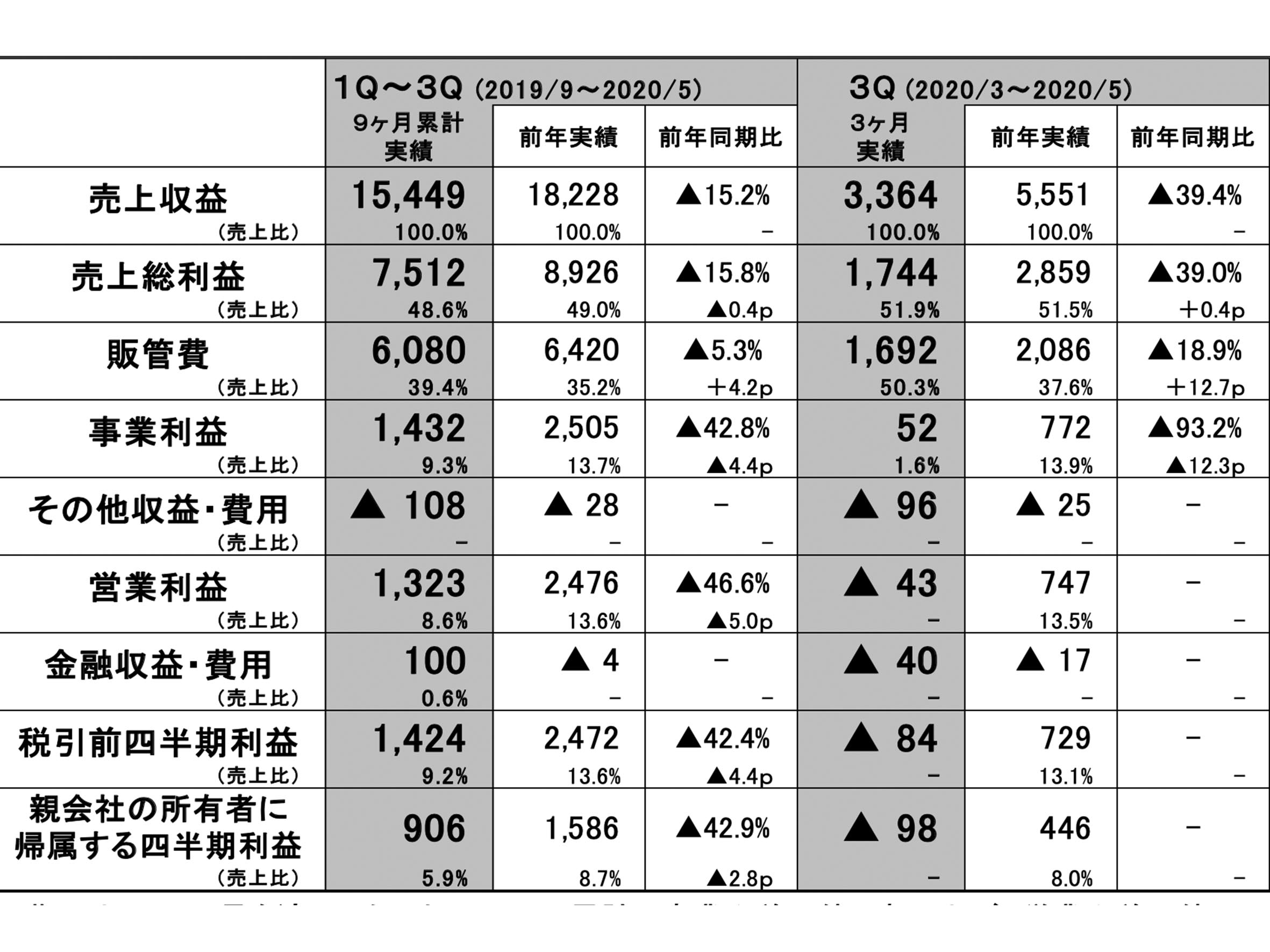 ファーストリテイリング 2020年8月期 第3四半期 決算