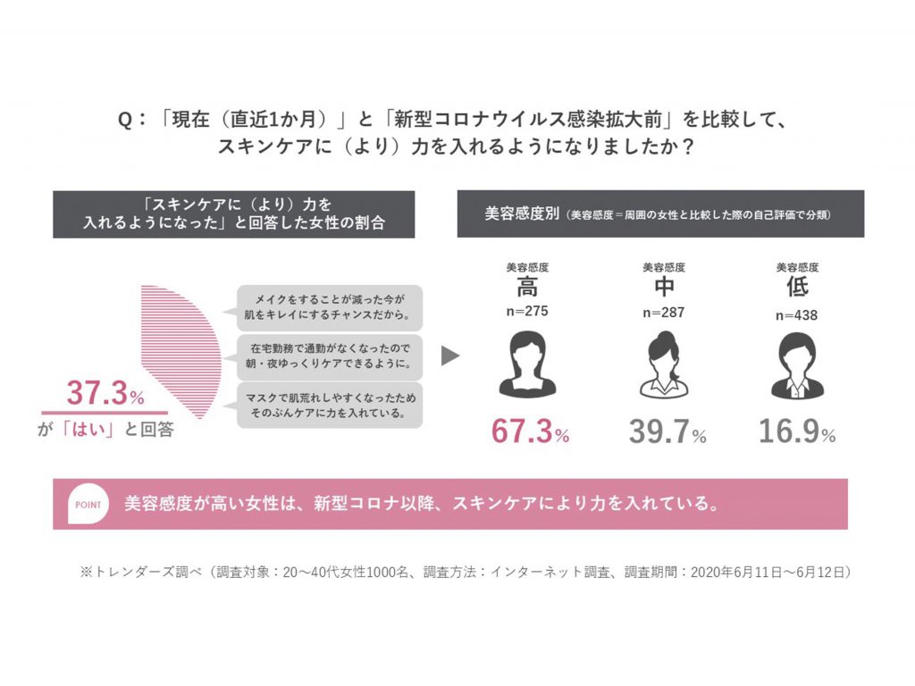 メイクアイテムの購入が減った人は約3人に1人