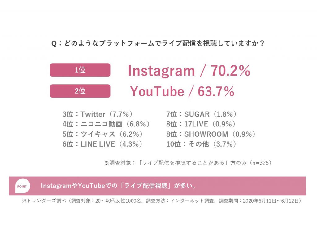 約3人に1人がインターネットで「ライブ配信」を視聴