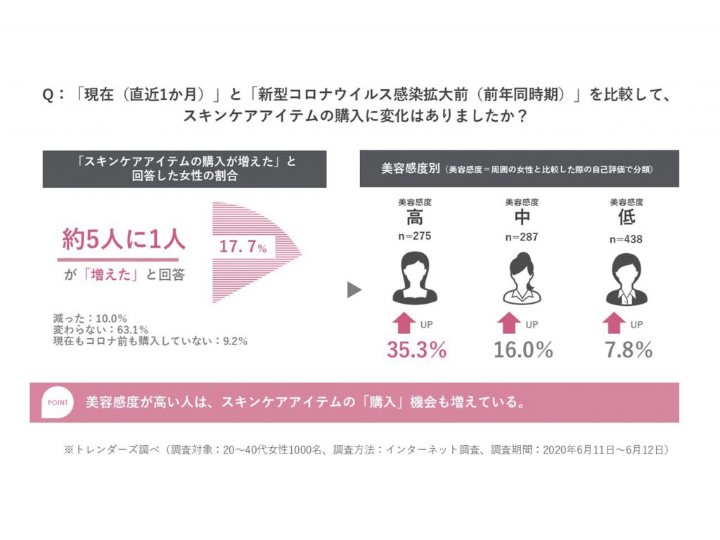 美容高感度層の約7割が「スキンケアに力を入れるようになった」