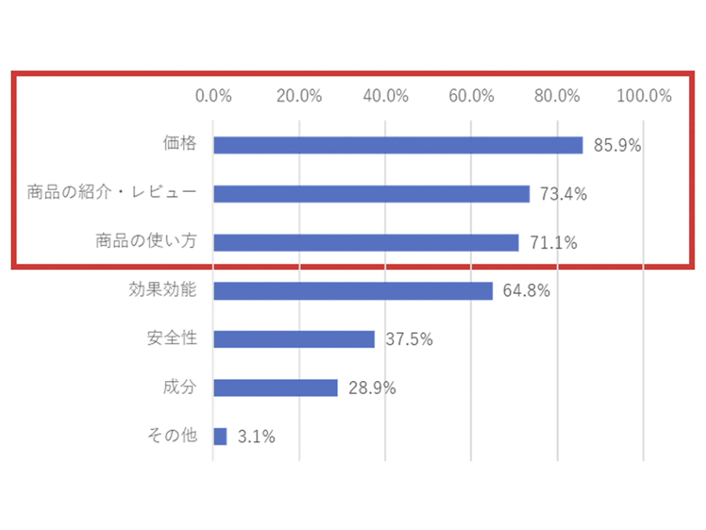 質問：メイク商品に関して知りたいことをすべてお知らせください。（有効回答数128/複数回答）