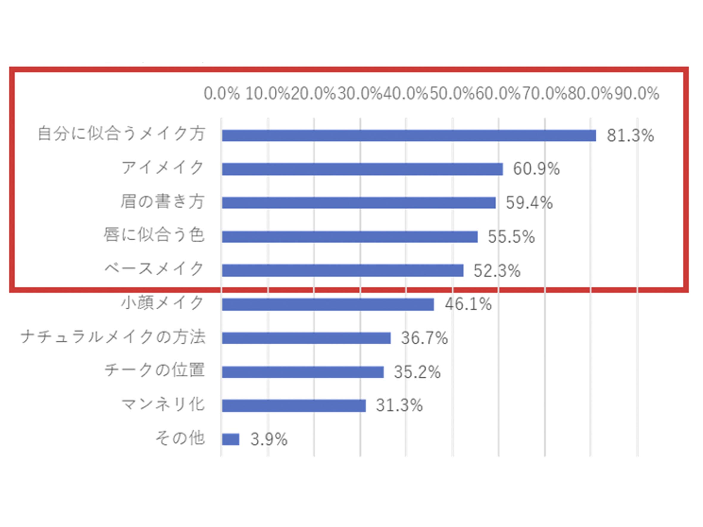 質問：メイク方法に関して、気になることをすべてお知らせください。（有効回答数128/複数回答）