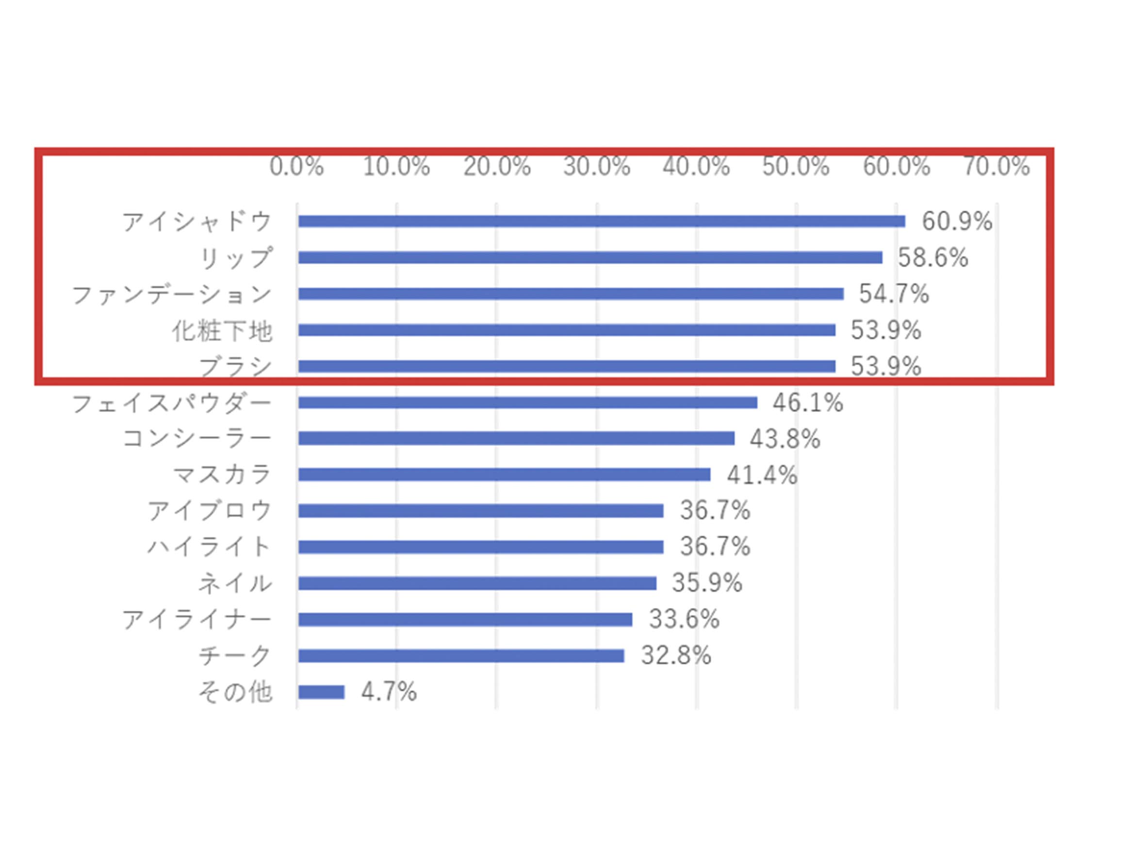 質問：メイク用品で今、欲しいものをすべてお知らせください。