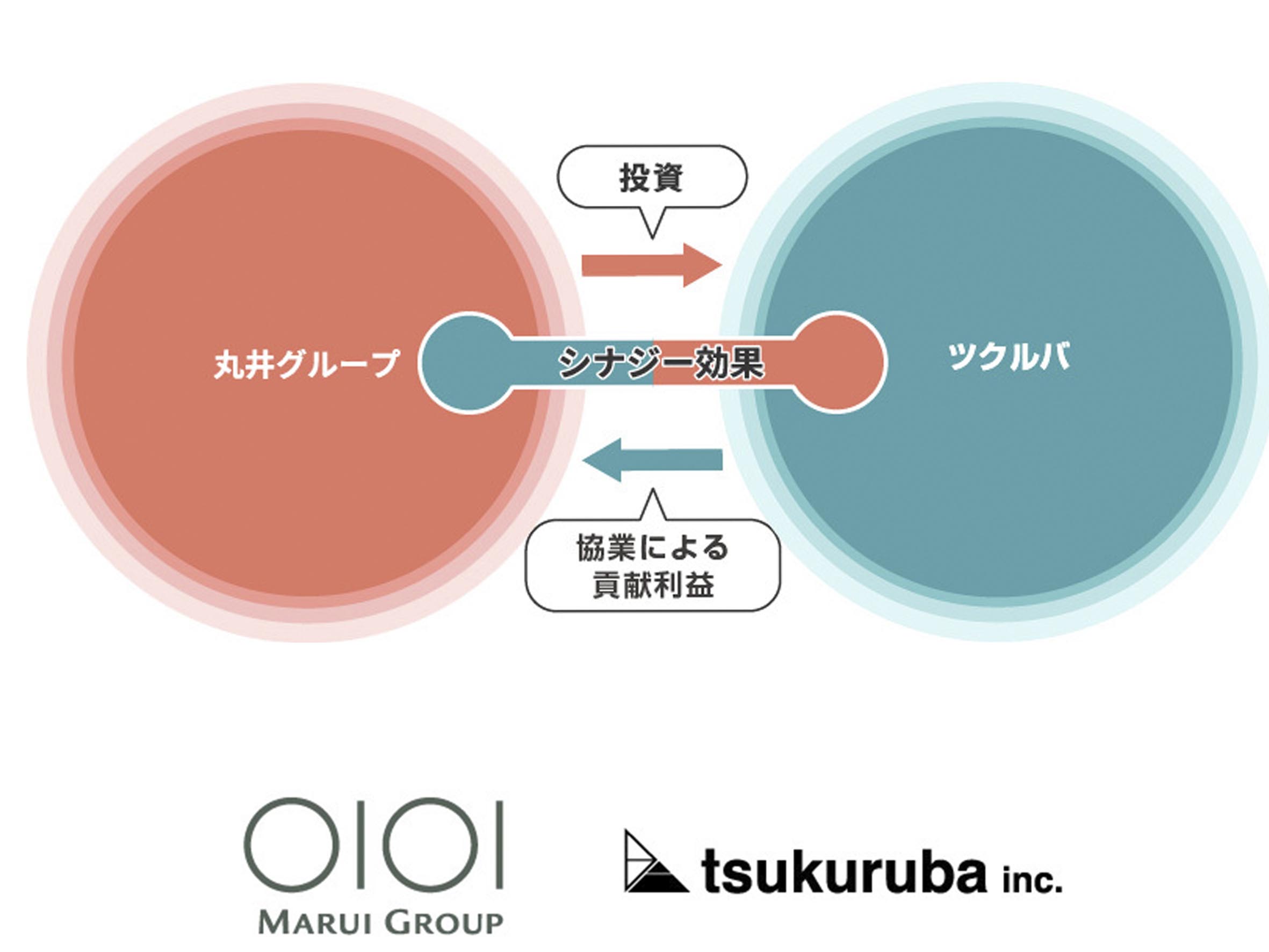 Business tie-up with Tsurumaru Marui Retail transformation period Challenge to living environment
