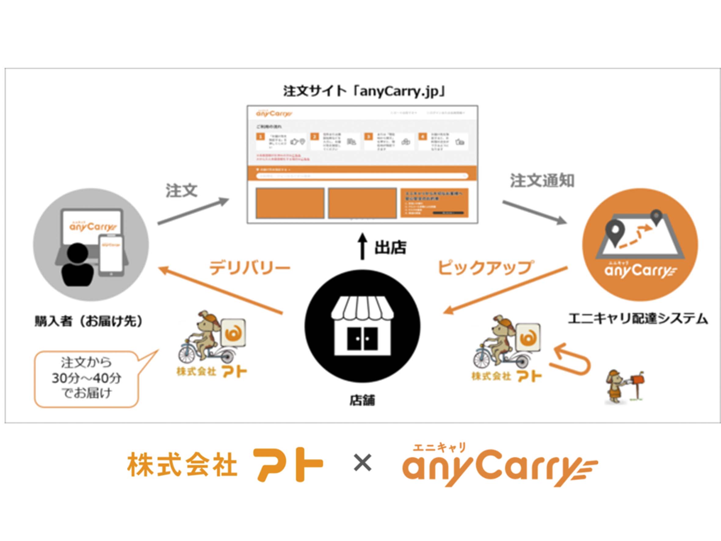 エニキャリ新宿進出！アトとフードデリバリー事業で協業、