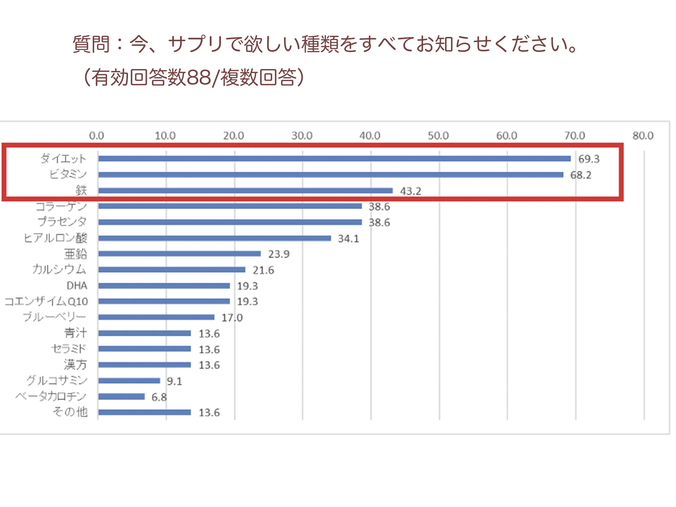 質問：今、サプリで欲しい種類をすべてお知らせください。（有効回答数88/複数回答）