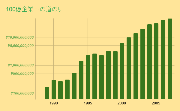 画像に alt 属性が指定されていません。ファイル名: 100億企業への道のり.png