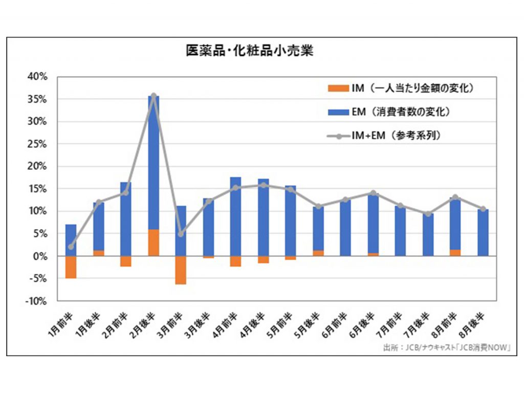 ドラッグストアなどの「医薬品・化粧品小売業」は消費者数が大幅増