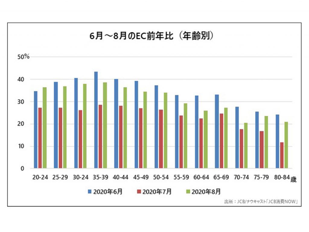 EC前年比