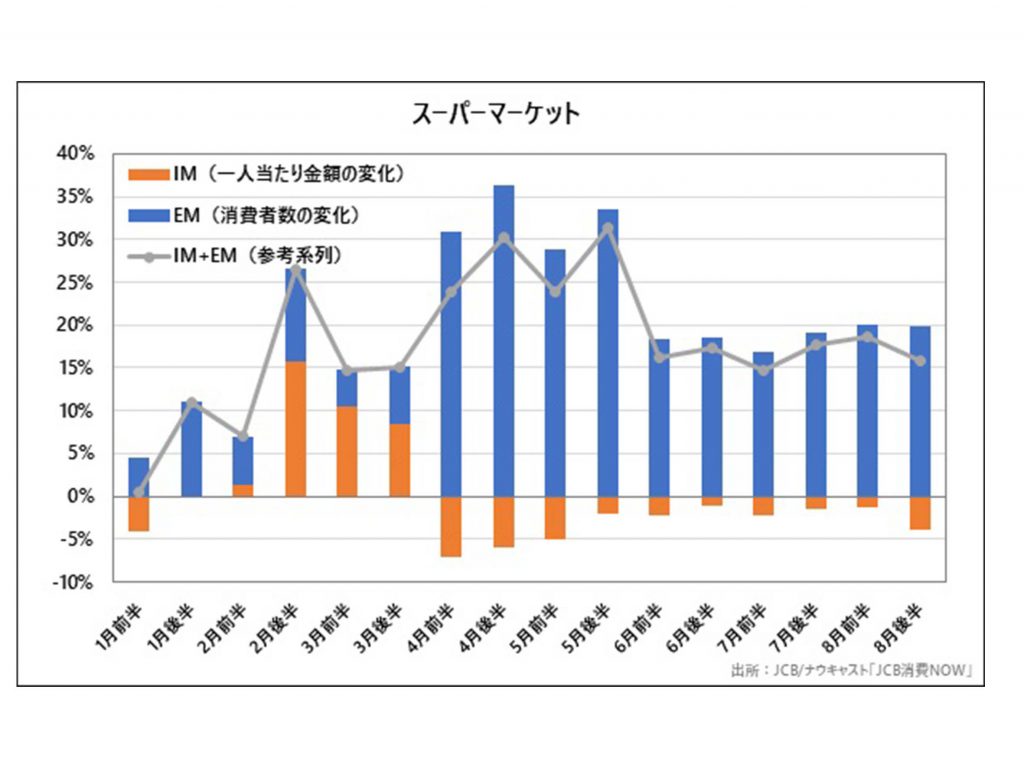 「スーパー」は一人当たりの消費金額が大幅増。