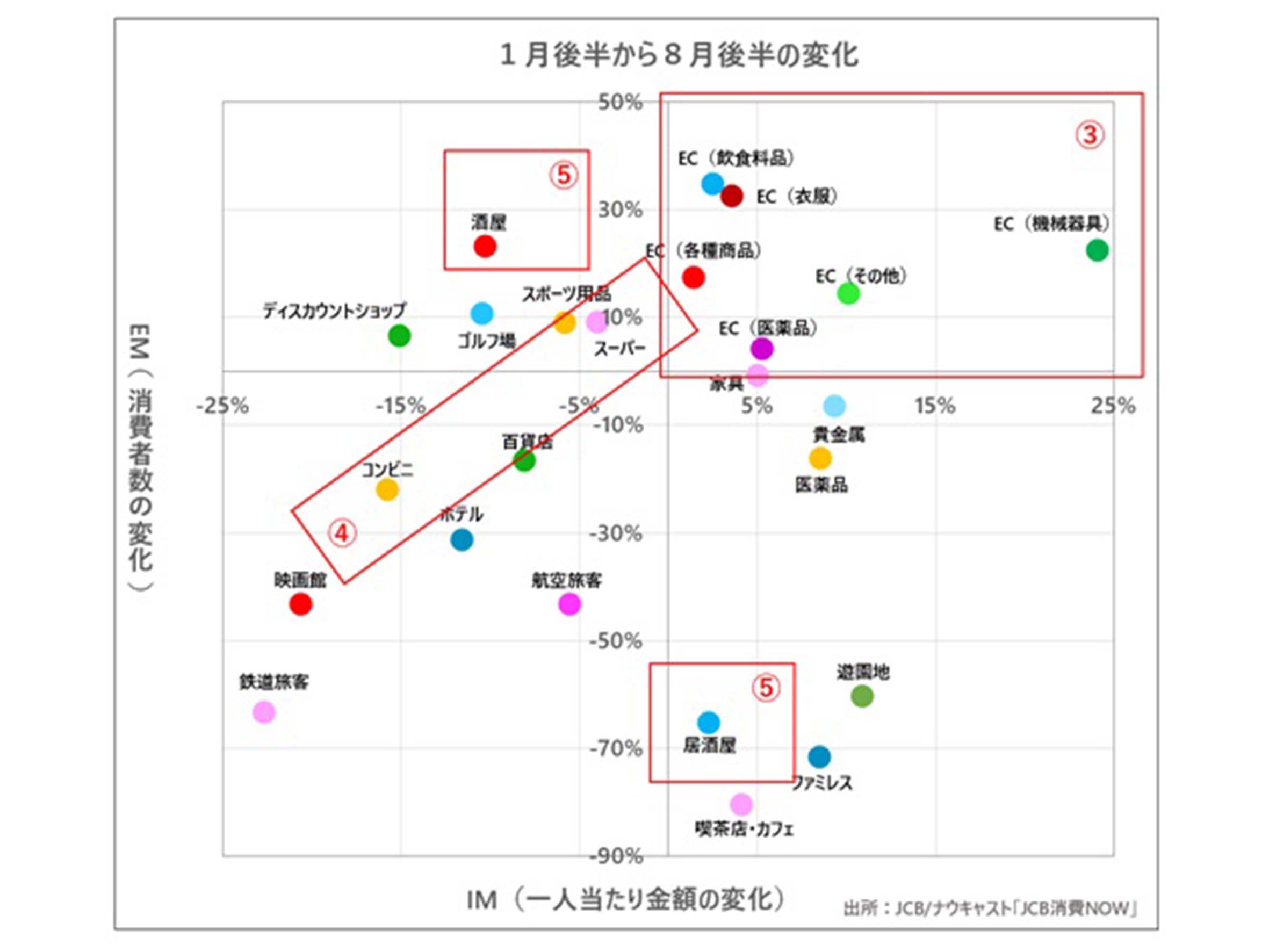 ミクロ業種での変化