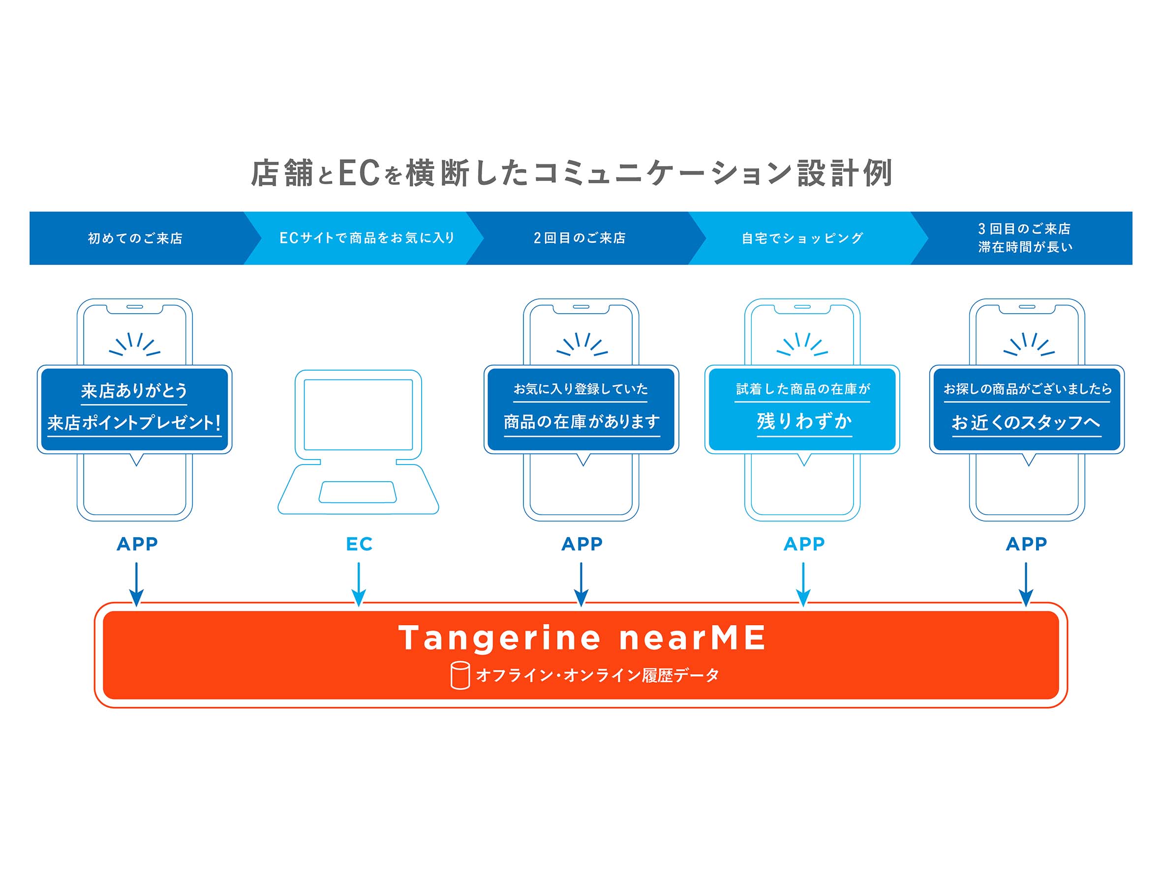 ヤプリの店頭との連携