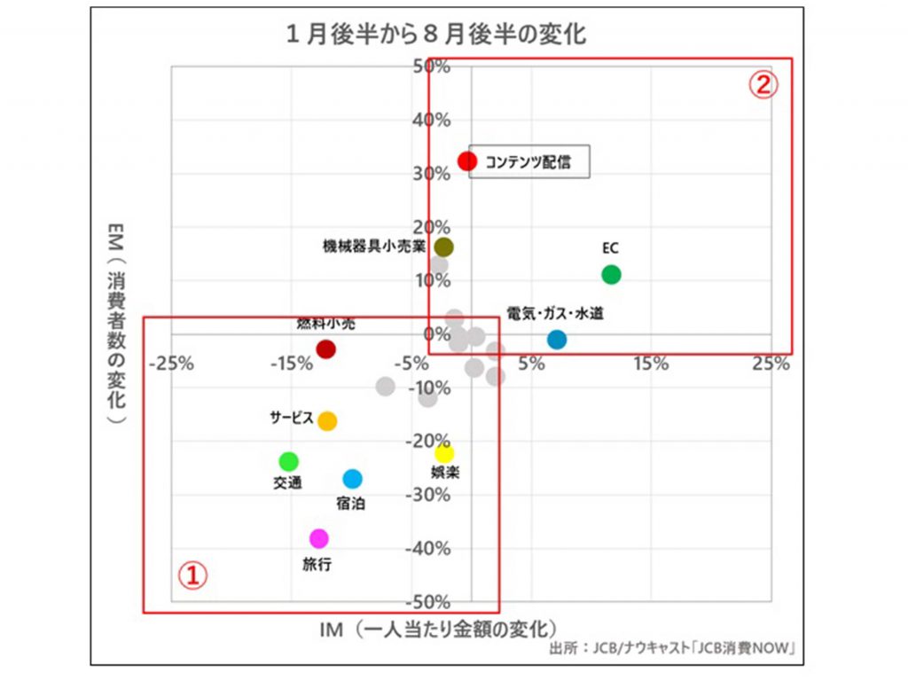 消費動向の比較
