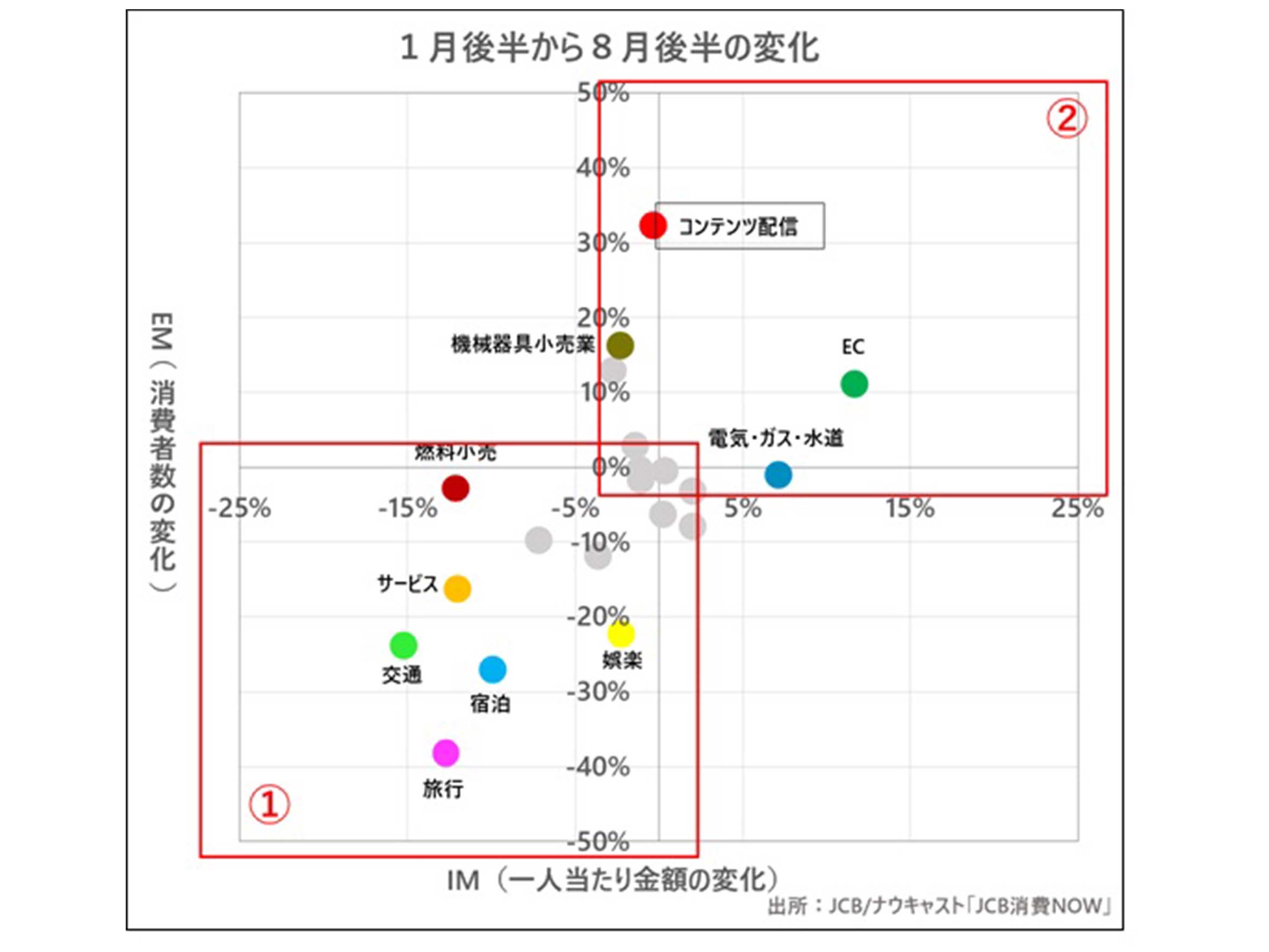消費動向の比較