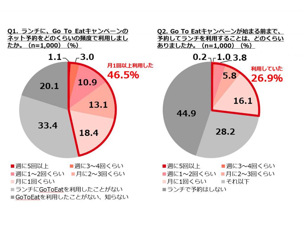 GOtoEATキャンペーンぐるなび調査