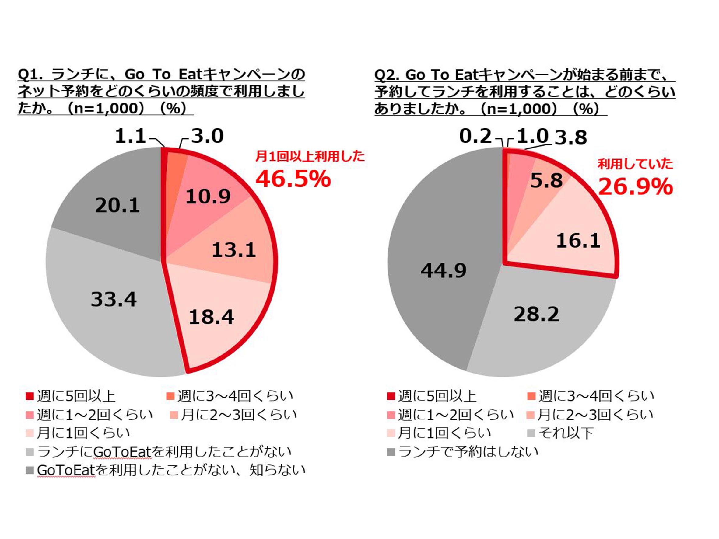 GOtoEATキャンペーンぐるなび調査