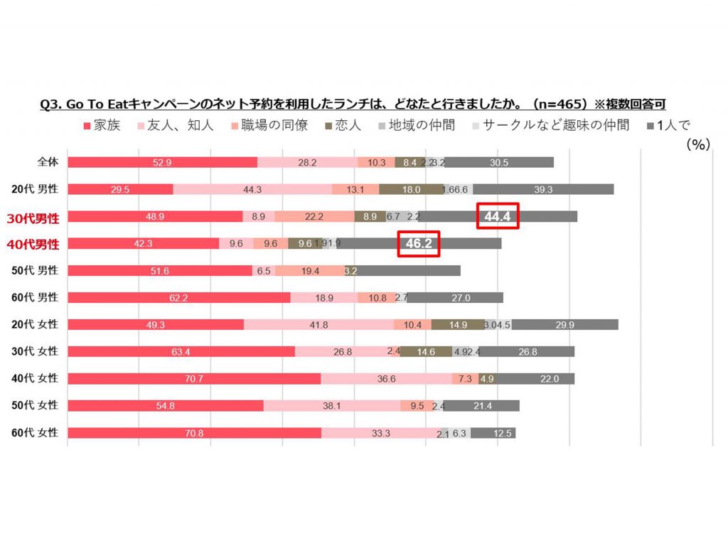 Goto EAT誰と行ったの？